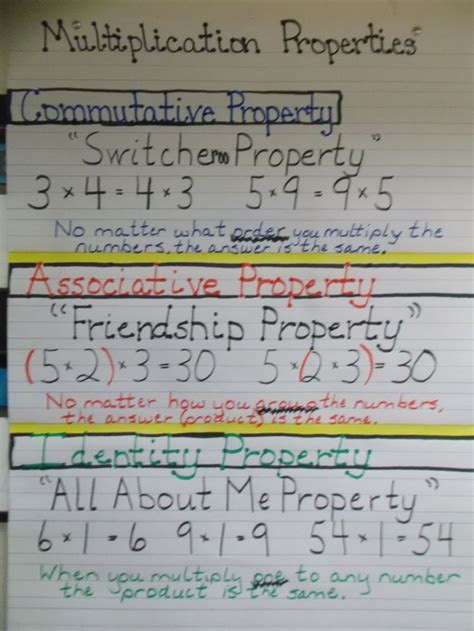 Multiplication Properties Anchor Chart Math School Math Anchor