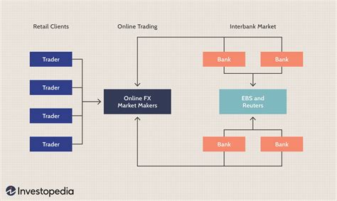 Structure Of The Market Foreign Exchange Market Foreign Exchange System