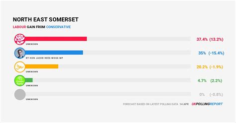 UK Polling Report On Twitter LATEST SEAT PREDICTION NORTH EAST