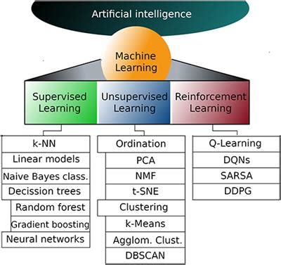 Frontiers An Introduction To Machine Learning Approaches For