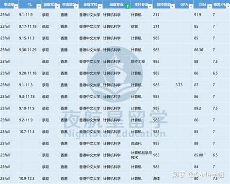 2023fall 港中文cs，港科大eee，港理工it Offer汇总（截止12月8日） 知乎