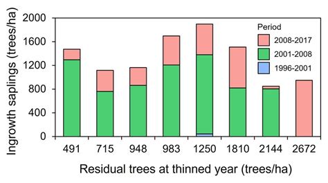 Ingrowth saplings by growth period based on the residual trees at the ...