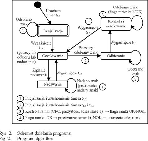 Figure 2 from Realizacja koprocesora Modbus Slave w uk ł adzie FPGA z