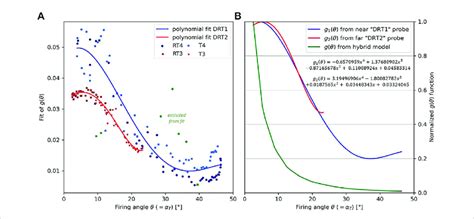 A Fit Of The Ion Angular Distribution Function G From The