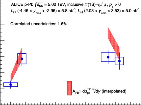 Inclusive Υ 1s Production Cross Section As A Function Of Rapidity In Download Scientific