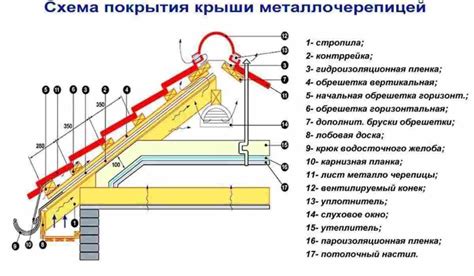 Минимальный уклон кровли из профлиста: допустимые параметры ...