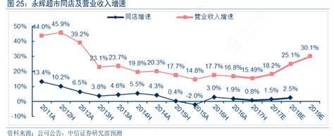 永辉超市同店及营业收入增速行行查行业研究数据库