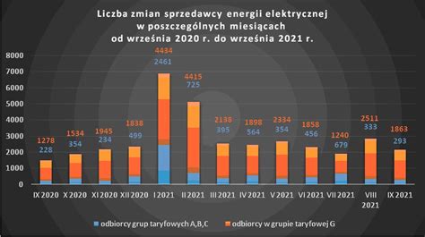 Jak zmienić sprzedawcę prądu Infor pl