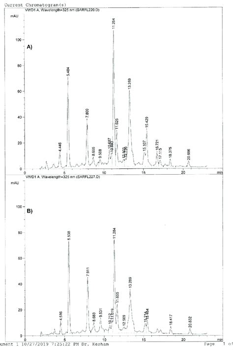 A HPLC Profile Of Quinic Acid Derivatives In The 70 Ethanolic