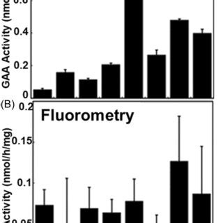 Comparison Of Lcms Ms Method Applied By N Lin Et Al With