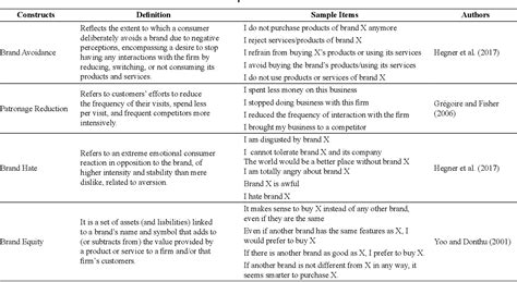 Figure From Passive Consequences Of Brand Hate The Mediating Role Of