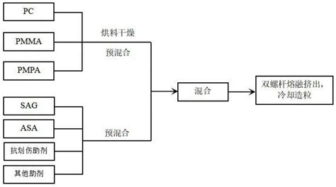 聚碳酸酯组合物及其制备方法与流程