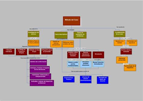 MAPA CONCEPTUAL DE ESTUDIO DE CASOS CASE STUDY IMAGEN