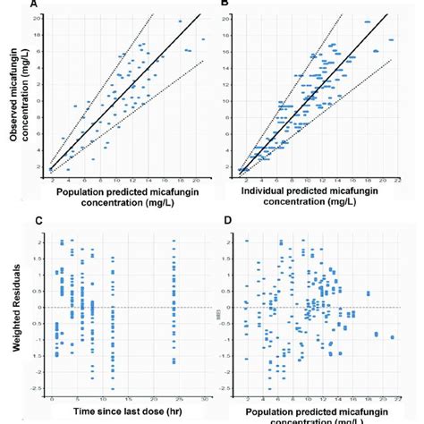 Goodness−of−fit Gof Plots Obtained From The Final Model For Download Scientific Diagram