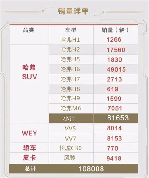 長城汽車各車型銷量曝光，wey銷量超過15萬輛 每日頭條