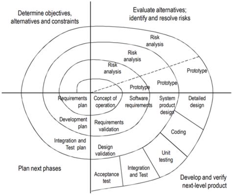 Spiral Model Flashcards Quizlet