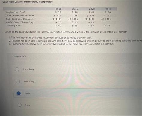 Solved Cash Flow Data For Interceptors Incorporated Based Chegg