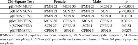 Association Between Pancreatic Cystic Tumor Pct Types And Sex Download Scientific Diagram