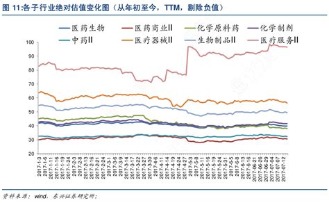 各子行业绝对估值变化图（从年初至今，ttm，剔除负值）确切的情况行行查行业研究数据库