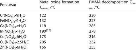 Onset Temperatures Of The Conversion Of Metal Nitrates Into Metal