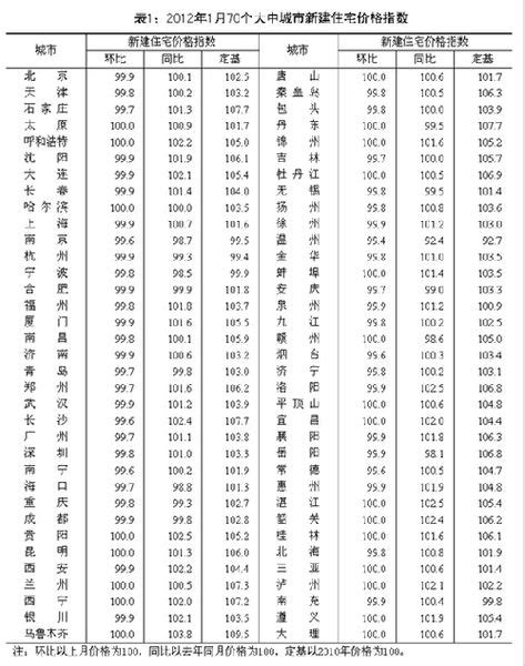 1月70城房价数据公布 首现环比全止涨 房产资讯 北京房天下