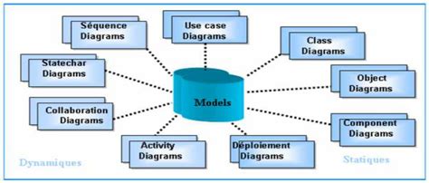 Les Diagrammes Uml Gji01