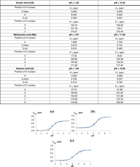 Table 1 From Determination Of PKa Values For Acrylic Methacrylic And