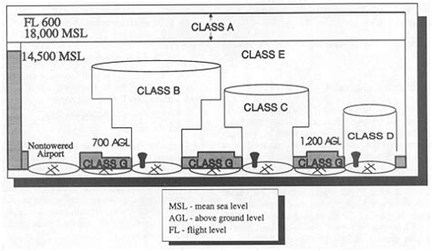 Airspace Classes 101 | Phoenix East Aviation