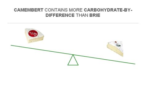 Compare Carbs in Brie to Carbs in Camembert