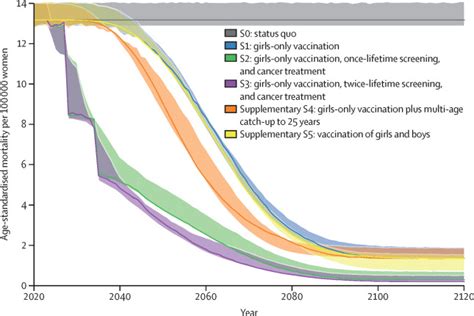 Mortality Impact Of Achieving Who Cervical Cancer Elimination Targets