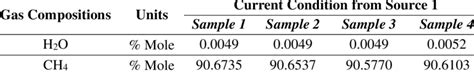 Current Fuel Gas Composition from Gas Source 1 | Download Scientific ...