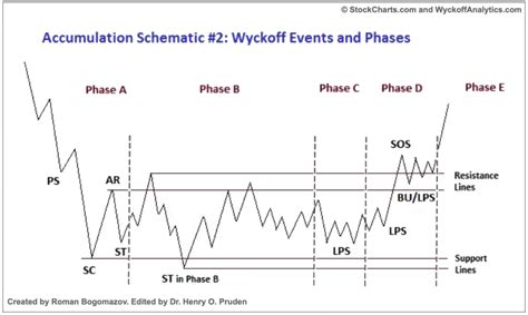 Wyckoff Accumulation And Distribution Phases Explained