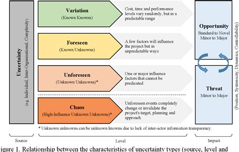 PDF Managing Uncertainty Opportunities And Threats In Megaprojects