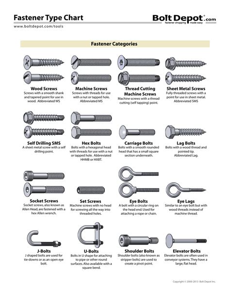 Fastener Type Chart