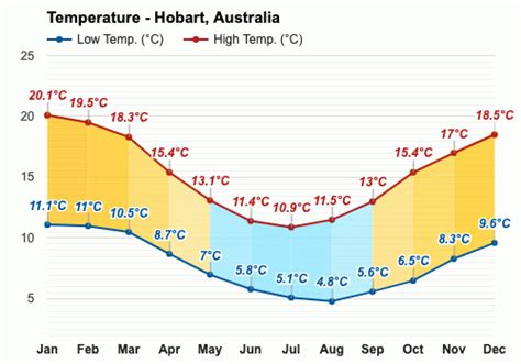 December weather - Summer 2023 - Hobart, Australia