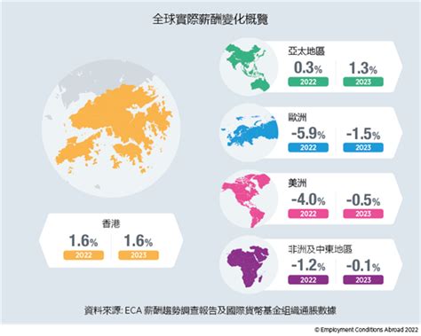 調查指2023年香港僱員薪酬增幅更大 Hk