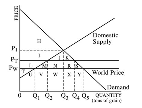 International Trade Graph