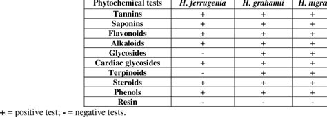 Preliminary Phytochemical Analysis Of Aqueous Extracts Of H Download Scientific Diagram