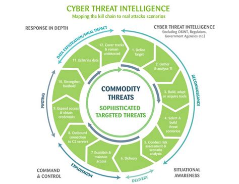 Cyber Threat Intelligence Cyber Threat Cyber Security