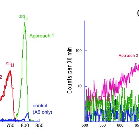 Linear A And Logarithmic B Representation Of Alpha Spectra Of