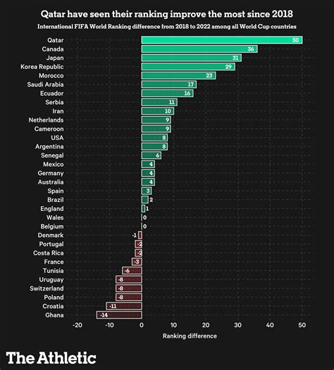 Fifa World Rankings And What They Mean For The World Cup The Athletic