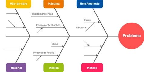 Diagrama de Ishikawa como usar na análise de problemas