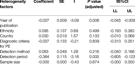 Meta Regression Analysis Of Potential Source Of Heterogeneity