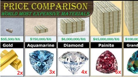 Most Expensive Substance Price Comparison YouTube