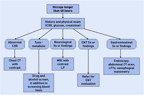 Hiccups Causes Symptoms Diagnosis And Best Treatment