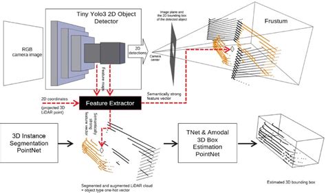 The Proposed Lidar Camera Fusion Architecture The Point Cloud Download Scientific Diagram