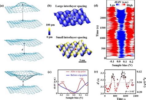 双层转角石墨烯体系研究进展——通过调控石墨烯层间间距的亚埃级振荡调控其电学性质 石墨烯网