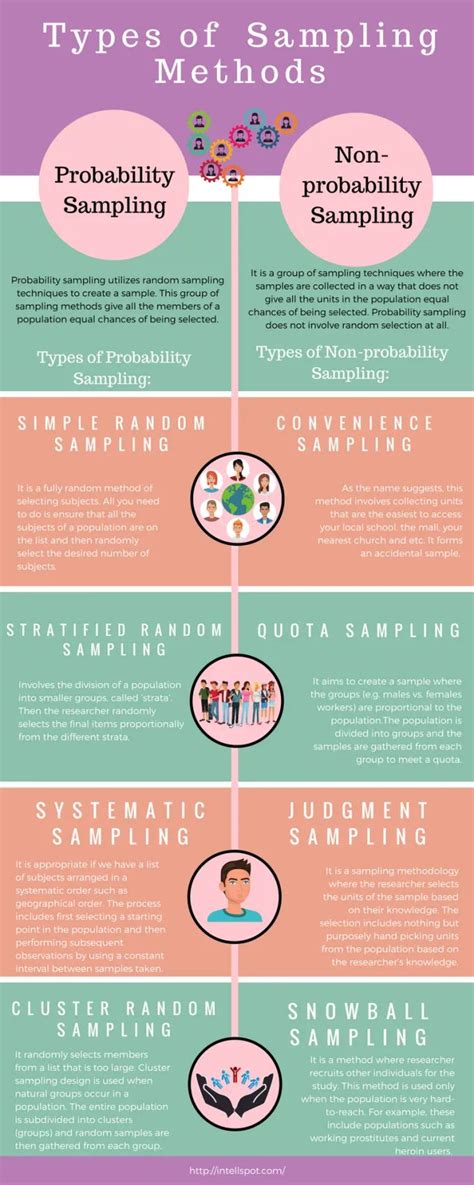 Types of Sampling Methods in Research: Briefly Explained | Social science research, Psychology ...