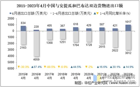 2023年4月中国与安提瓜和巴布达双边贸易额与贸易差额统计贸易数据频道 华经情报网