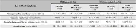 Asco Gu Treatment Free Survival After First Line Therapies For